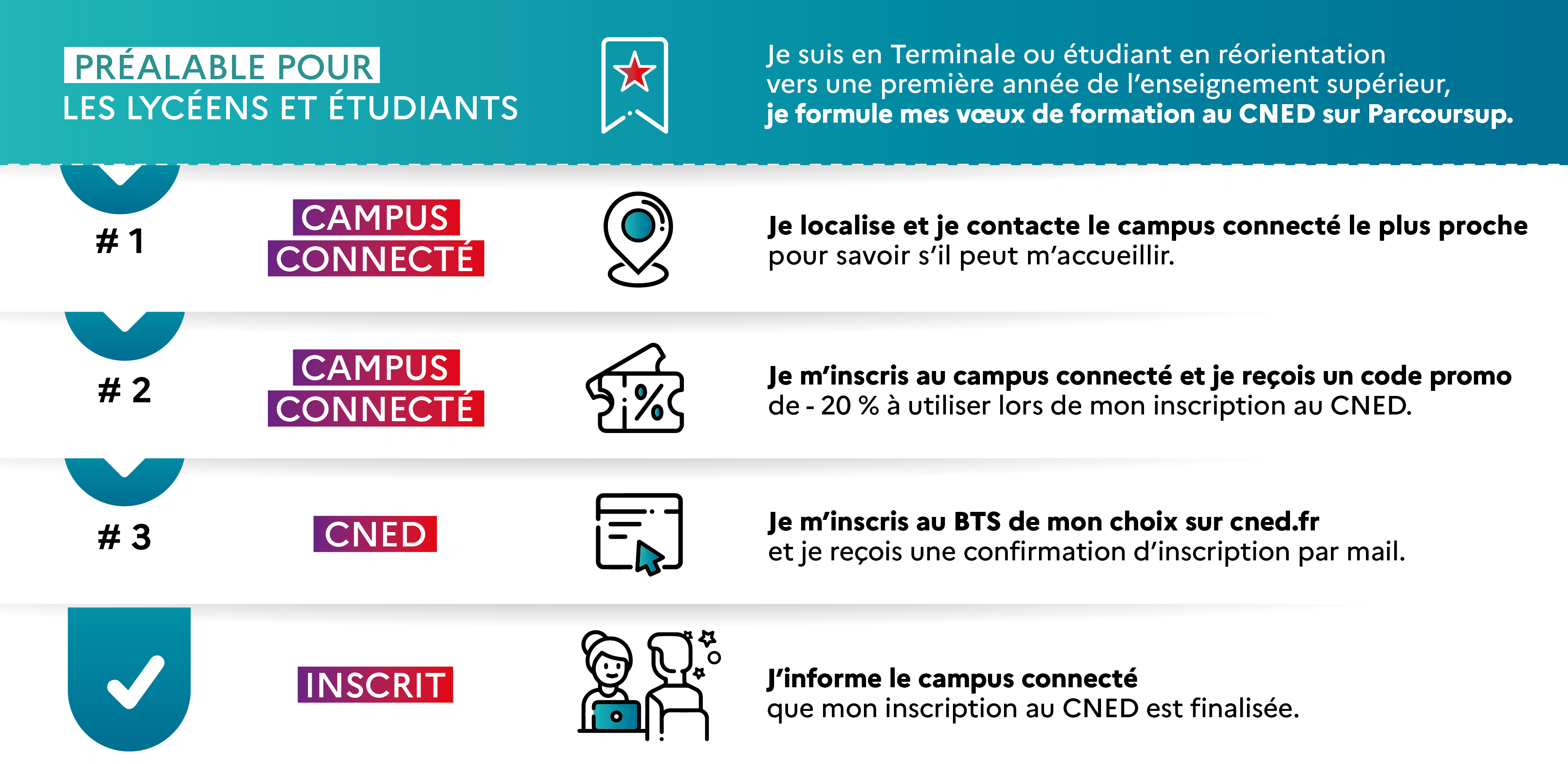 Je localise et je contacte le campus connecté le plus proche, je m'inscris au campus connecté et je reçois un code promo, je m'inscris au BTS de mon choix sur Cned.fr, j'informe le campus connecté que mon inscription au CNED est finalisée.