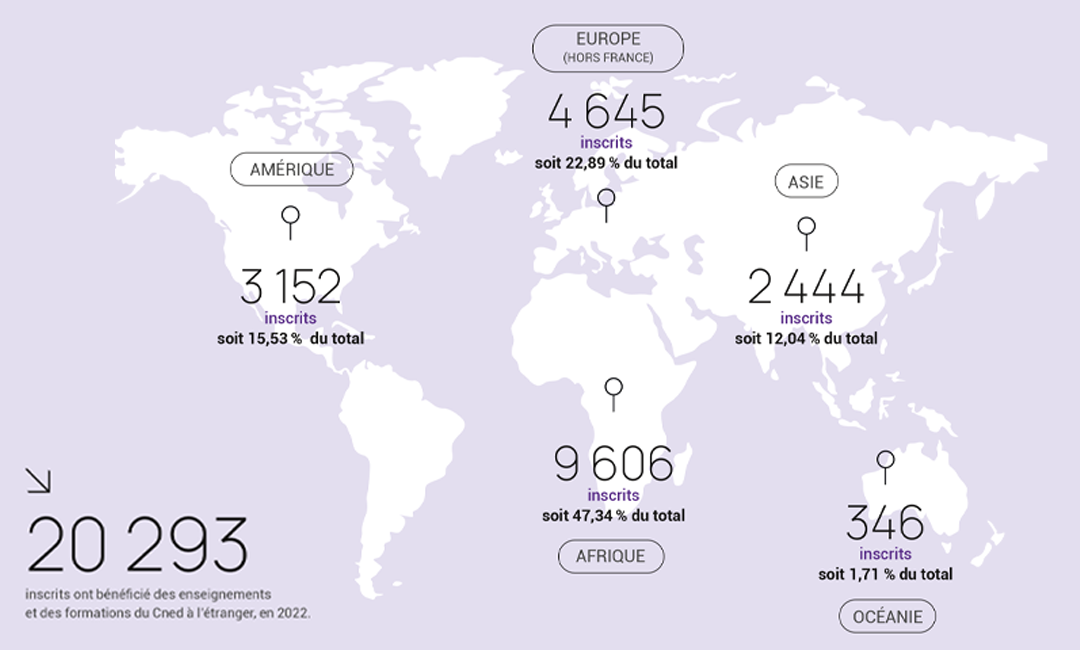 20 293 inscrits ont bénéficié des enseignements et des fortmations du Cned à l'étranger en 2022.