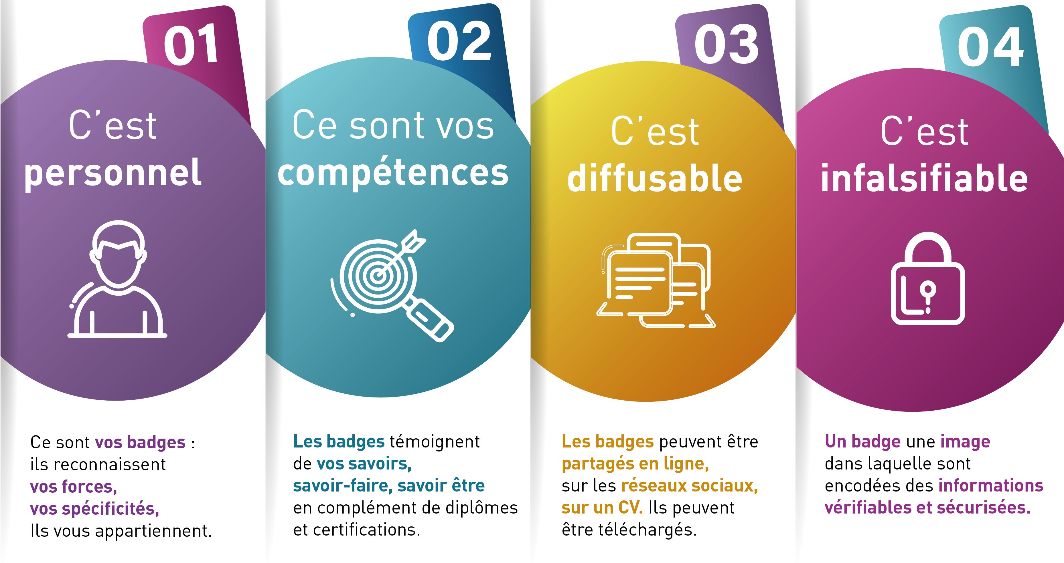 Un open badge c'est personnel, ce sont vos compétences, c'est diffusable, c'est infalsifiable.