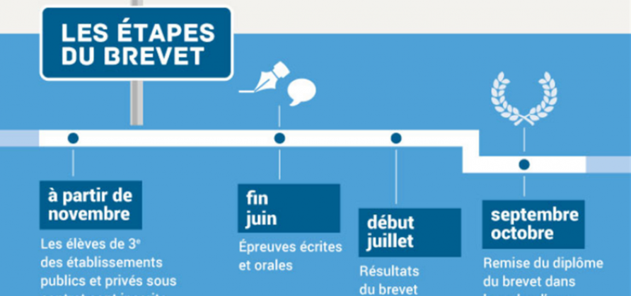 Le Diplome National Du Brevet Les Nouveautes A Partir De La Session 18 Cned
